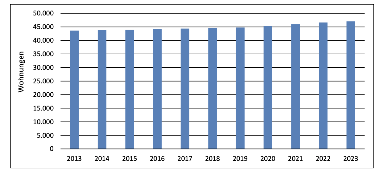 Balkendiagramm zur Entwicklung der Wohnungszahlen von 2013 bis 2023.